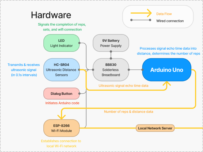 Block diagram for hardware.